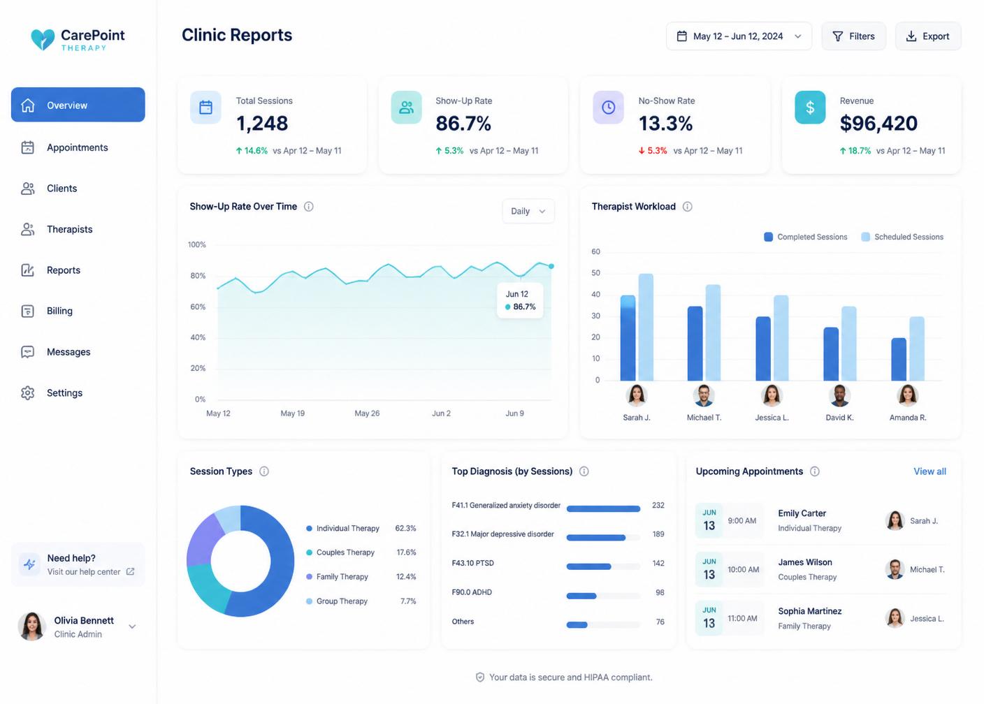Clinic analytics